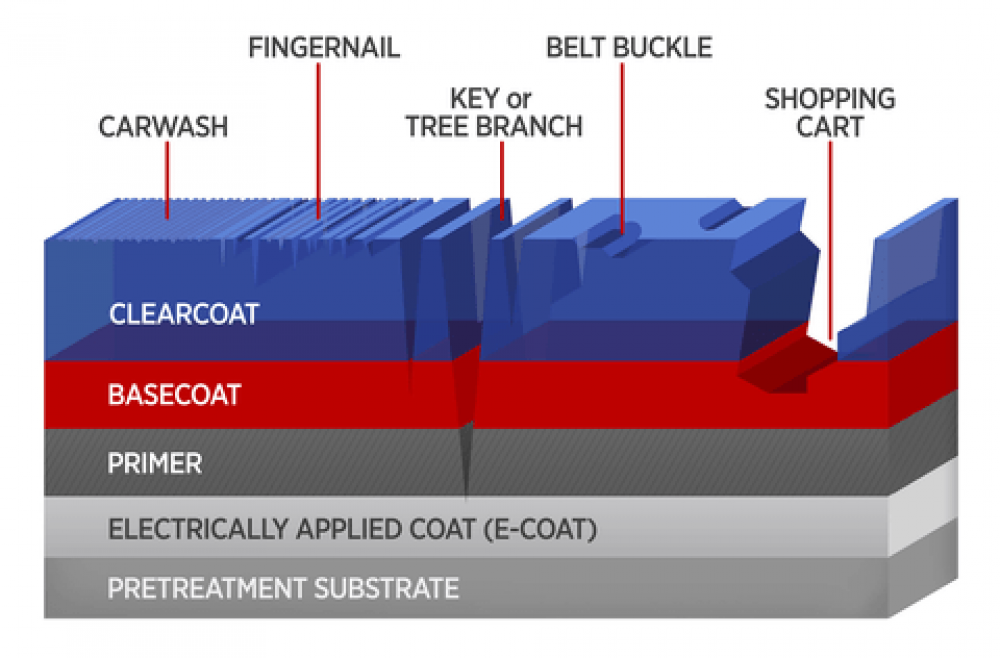 automotive scratch resistance